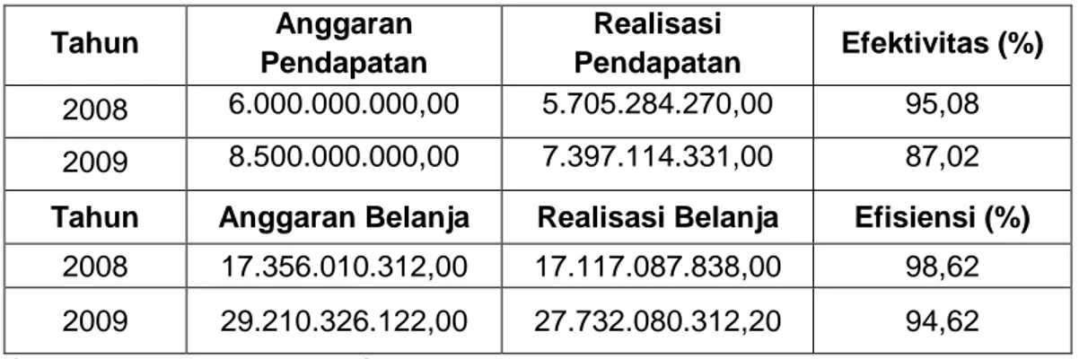 Tabel 4.3.1 Tabel Realisasi Pendapatan dan Belanja RSU Haji Makassar 