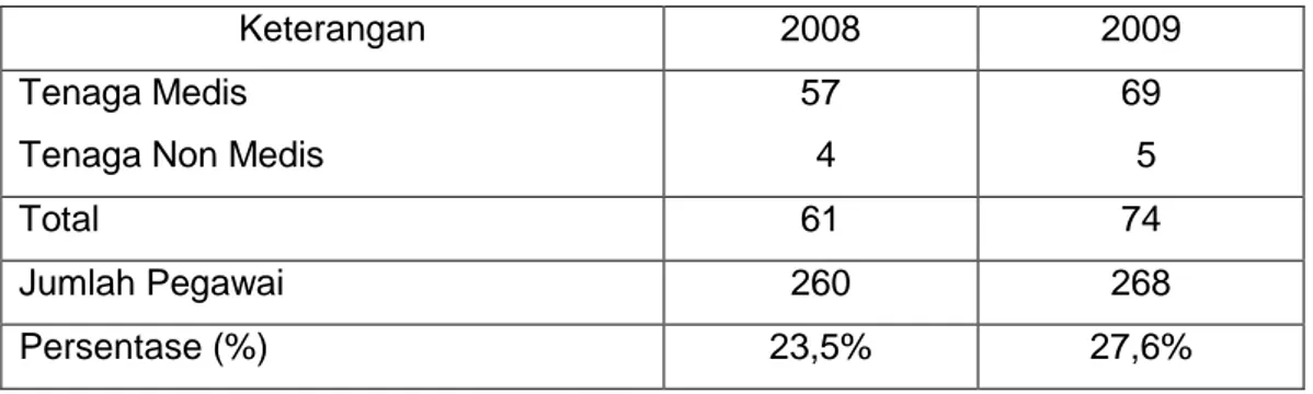 Tabel 4.3.4b Jumlah Karyawan RSU Haji Makassar yang Mengikuti  Pelatihan Periode 2008-2009 