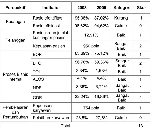 Tabel 4.3.5  Hasil Penilaian Kinerja RSU Haji Makassar Perspektif Balanced  