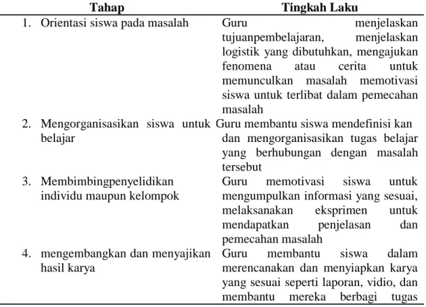 Tabel 2.1. Langkah-langkah PBL menurut M. Taufik Amir 17