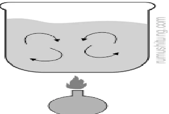Gambar 2.2 Perpindahan panas terjadi secara konveksi  (Sumber: Skripsi Elisa Purwasih tahun 2012) 