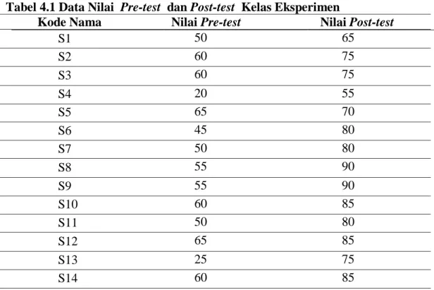 Tabel 4.1 Data Nilai  Pre-test  dan Post-test  Kelas Eksperimen  
