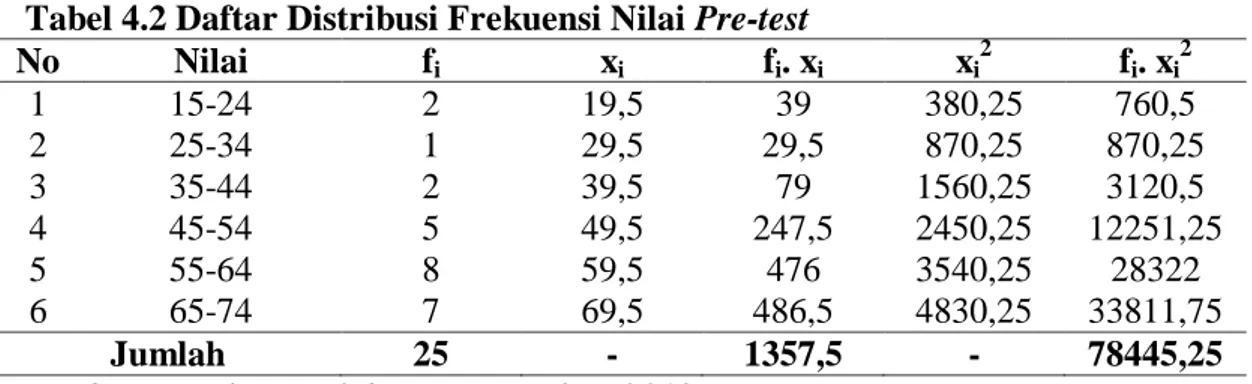 Tabel 4.2 Daftar Distribusi Frekuensi Nilai Pre-test  No  Nilai  f i  x i  f i . x i x i 2  f i 