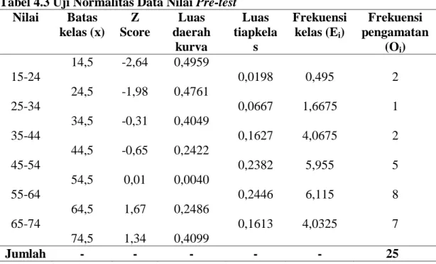 Tabel 4.3 Uji Normalitas Data Nilai Pre-test Nilai  Batas  kelas (x)  Z  Score  Luas  daerah  kurva  Luas  tiapkelas  Frekuensikelas (Ei )  Frekuensi  pengamatan(O i )  14,5  -2,64  0,4959  15-24  0,0198  0,495  2  24,5  -1,98  0,4761  25-34  0,0667  1,667
