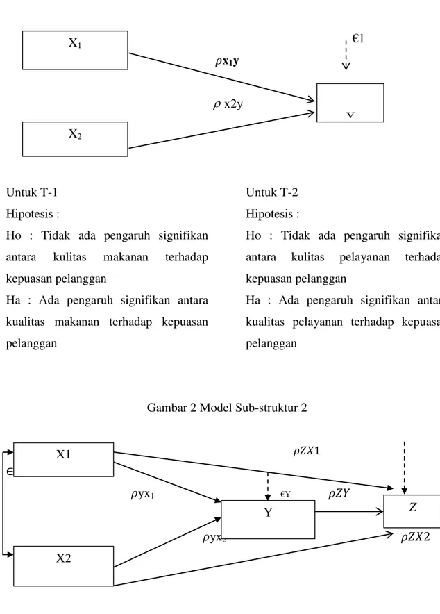 Gambar 1 Model Sub-struktur 1       €1   x 1 y  x2y  Untuk T-1  Hipotesis : 