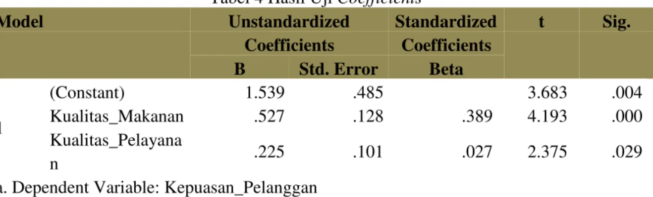 Tabel 4 Hasil Uji Coefficients a