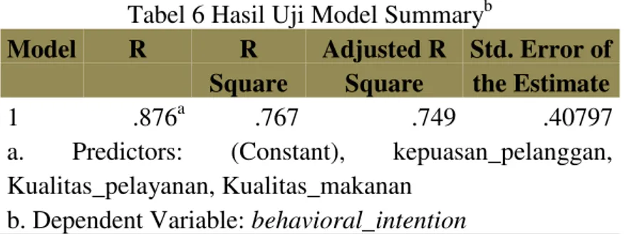 Tabel 6 Hasil Uji Model Summary b