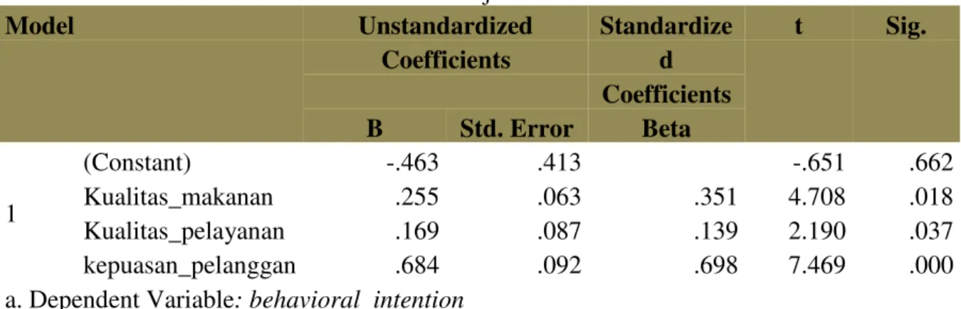 Tabel 8 Hasil Uji Coefficients a