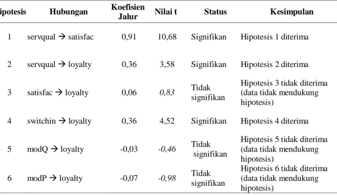 Tabel 4. Uji Hipotesis Penelitian 