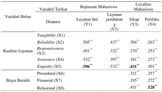 Tabel 6. Hasil Korelasi Antardimensi 