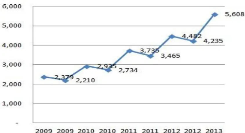 Gambar 1 adalah  grafik pertumbuhan jumlah mahasiswa PTS X yang diambil dan  diolah  dari situs resmi  http://forlap.dikti.go.id