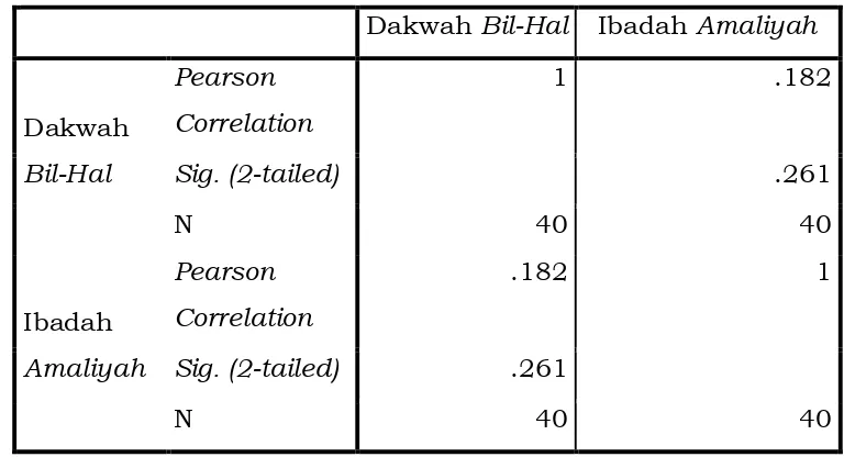 Tabel 3: Hasil Komputasi Korelasi Dakwah Bil-Hal dengan 