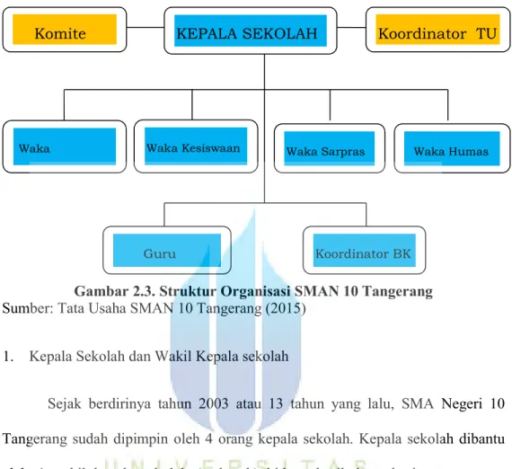 Gambar 2.3. Struktur Organisasi SMAN 10 Tangerang  Sumber: Tata Usaha SMAN 10 Tangerang (2015) 