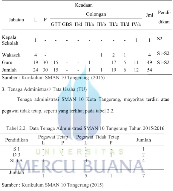 Tabel 2.1.  Data Pendidik SMA Negeri 10 Tangerang Tahun 2015/2016  Keadaan 