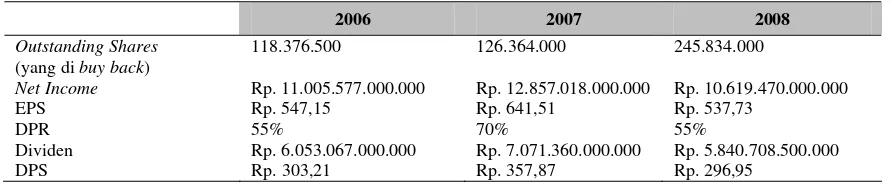 Tabel  7 Perhitungan dan Perbandingan Buy Back Periode 2006 – 2008 