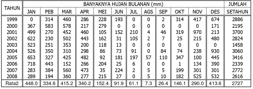 Tabel 4.1 Data Curah Hujan Maksimum (mm) Stasiun Klimatologi Kawali 