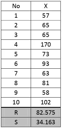 Tabel 4.5.a Perhitungan Metode Normal 