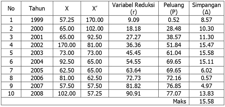 Tabel IV.6.b Variabel Reduksi Gauss 