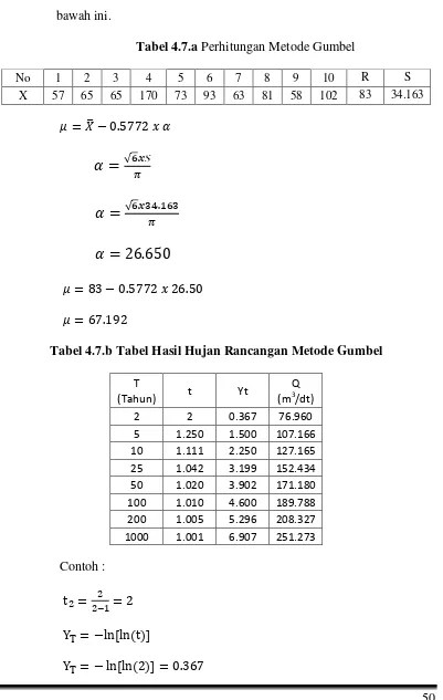 Tabel 4.7.a Perhitungan Metode Gumbel 