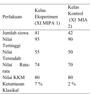 Gambar 1. Grafik Hasil Post test Siswa  Kelas Eksperimen dan Kelas Kontrol 