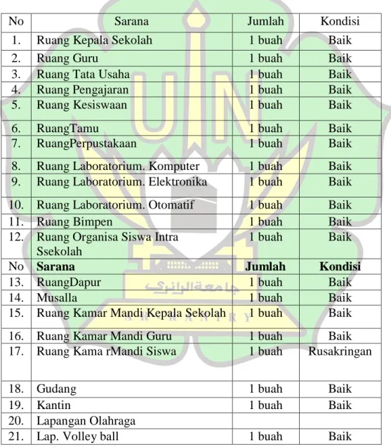 Tabel 4.1Sarana dan Prasarana SMK Muhammadiyah 1 Banda Aceh 