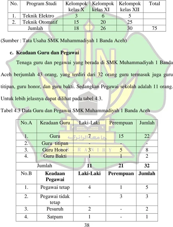 Tabel 4.2 Jumlah siswaSMK Muhammadiyah 1 Banda Aceh  No.  Program Studi  Kelompok 