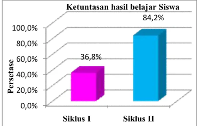 Diagram 13 Ketuntasan hasil belajar kognitif siswa  pada siklus I dan siklus II 