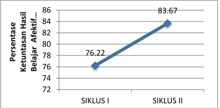 Gambar  3.  Hasil  belajar  afektif  siswa  melalui  penerapan  model  pembelajaran  kooperatif TPS dengan pendekatan inkuiri pada siklus I dan siklus II 