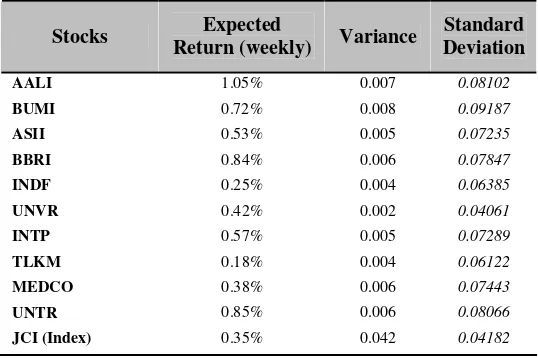 Table 2 The Expected Return, Variance and Standard Deviation of 10 stocks 