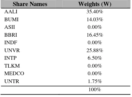 Table 5 Composition (Weight) of Each Stock in Portfolio G 