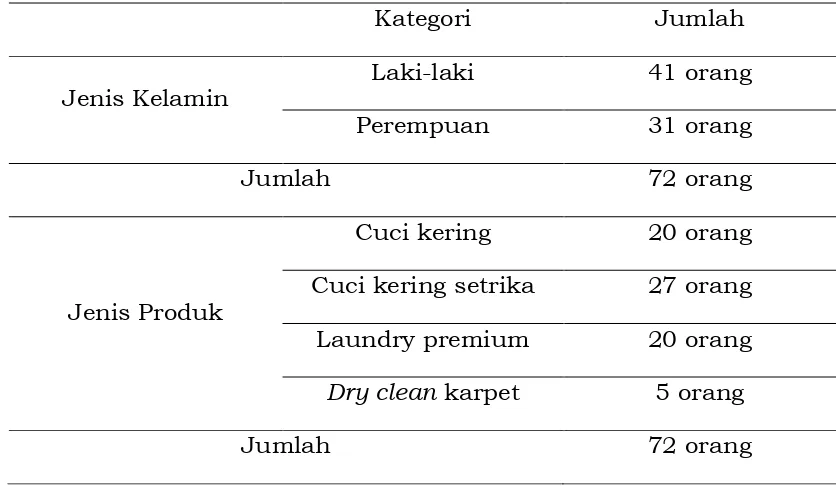 Tabel 2. Karakteristik Responden 