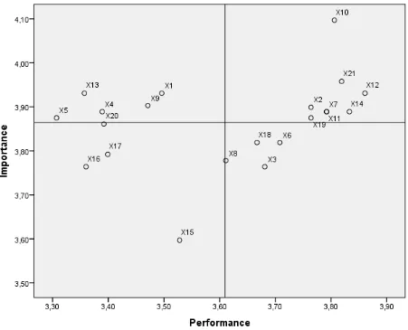 Gambar 2. Pemetaan Importance Performance Analysis 