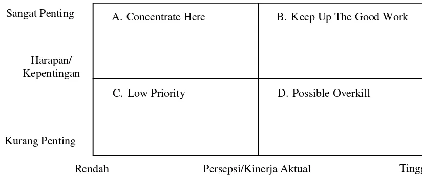 Gambar 1. Model Importance Performance Analysis (IPA) 