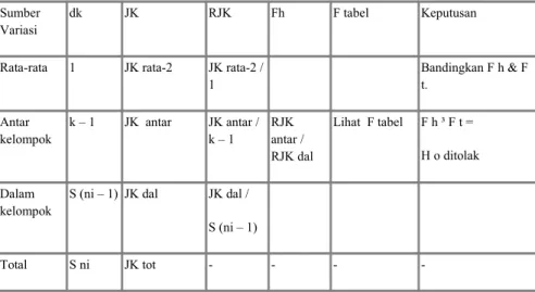 Tabel Ringkasan Uji Anova