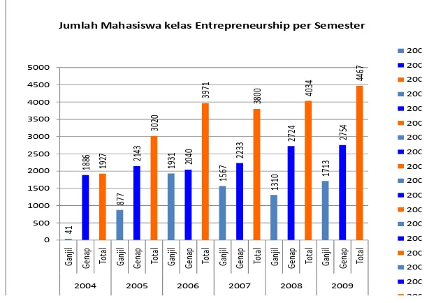Gambar 1 Jumlah Siswa Mata Kuliah Entrepreneurship Tahun 2004-2009 