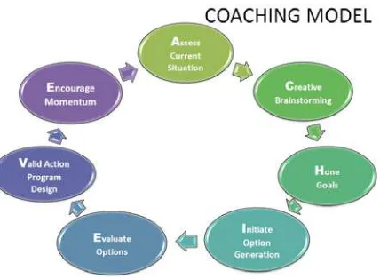 Gambar 2 Konsep Coaching Model 