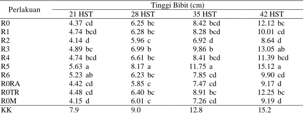 Tabel 3. Pengaruh biopriming benih terhadap tinggi bibit 21-42 hari setelah tanam (HST) di persemaian 