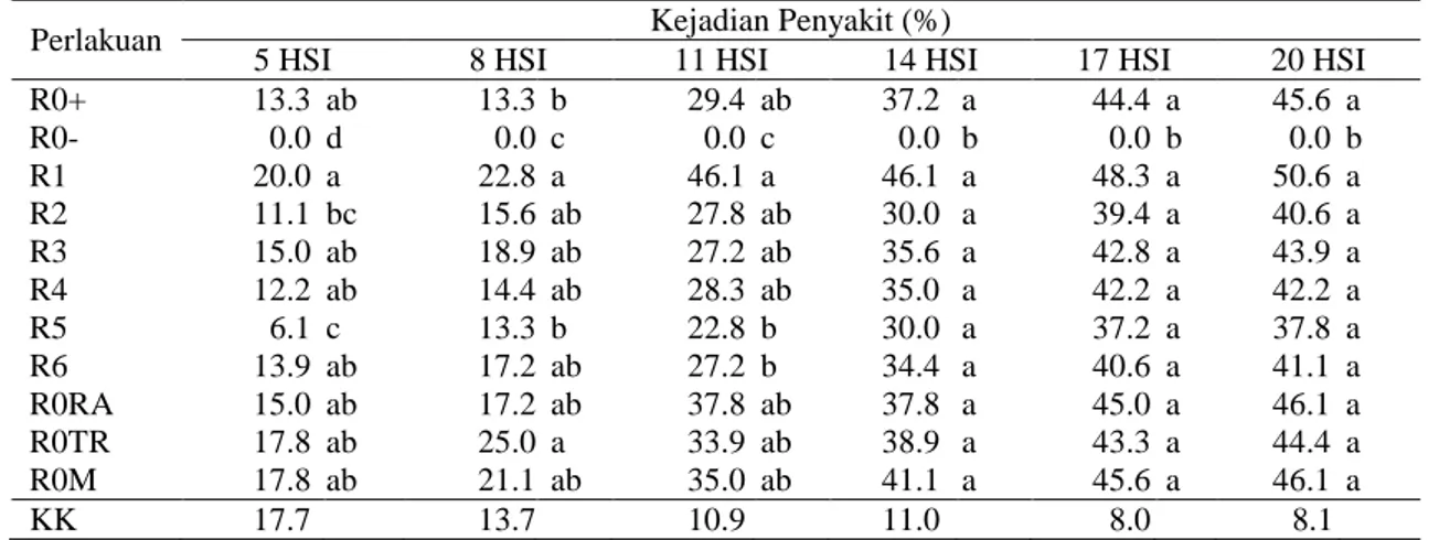 Tabel  8.  Pengaruh  biopriming  benih  terhadap  kejadian  penyakit  busuk  Phytophthora  5-20  hari  setelah inokulasi (HSI)* 