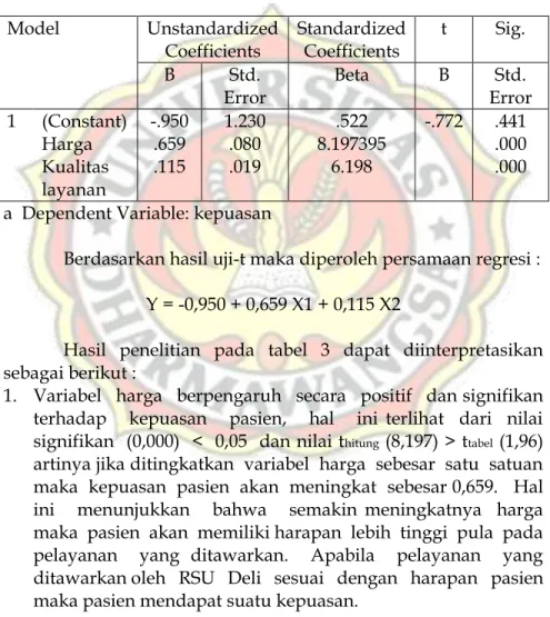 Tabel 3. Uji Regresi secara Parsial (Uji-t) Coefficients(a) 