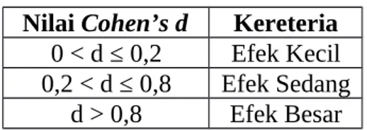 Tabel 3.4 Kriteria effect size Nilai Cohen’s d Kereteria