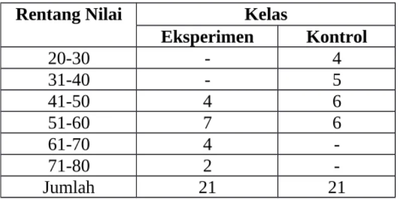 Tabel 4.8 Distribusi Frekuensi