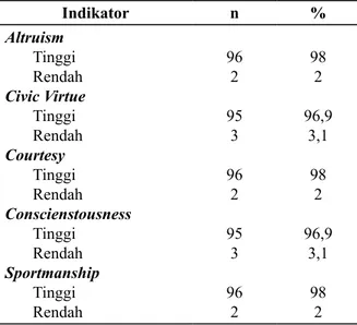 Tabel 1 memperlihatkan karakteristik pe- pe-rawat suku Bugis di Instalasi Rawat Inap RSUD  Labuang Baji, sebagian besar  responden  ber-umur  antara  26-46  tahun  (90,8%)  yang  merupakan                      umur  usia  produktif,  91,8%  responden  berj