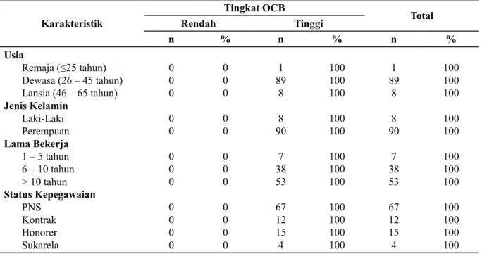 Tabel 4. Hasil Uji Regresi Linear (Coefficients) Variabel Penelitian Lama Kerja pada Perawat  Suku Bugis