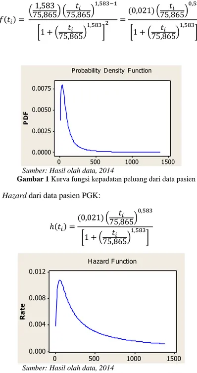 Gambar 1 Kurva fungsi kepadatan peluang dari data pasien PGK  Bentuk fungsi Hazard dari data pasien PGK: 