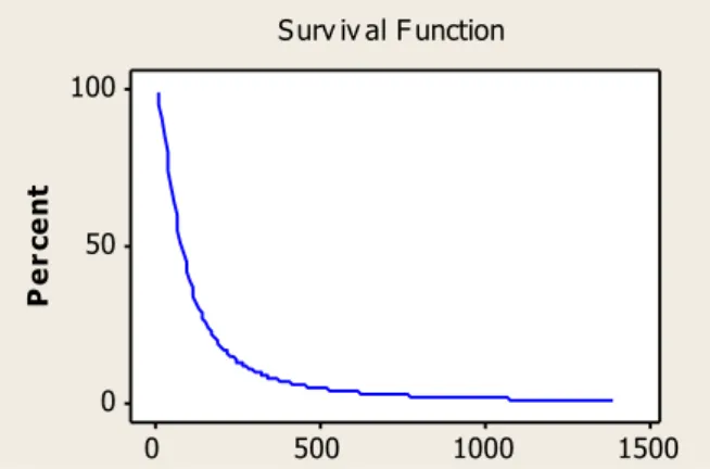 Gambar 3 Kurva fungsi survival dari data pasien PGK 