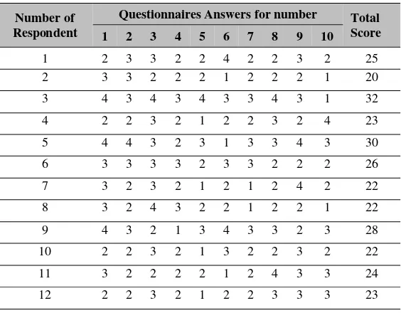 Table 3 Score Assessment Questionnaire for Variable Y 