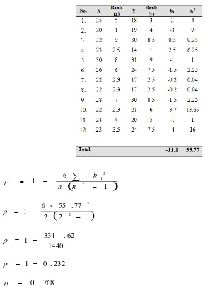 Table 5 Calculating Spearman Rank Correlation 
