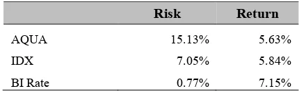 Tabel 8 Tingkat Risiko dan Keuntungan Tahun 2008  