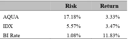 Tabel 3 Tingkat Risiko dan Keuntungan Tahun 2005  