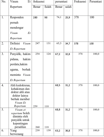 Tabel 5.2 Distribusi pengetahuan Responden Di Kecamatan Medan Selayang. 